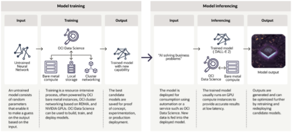 LLM model process Oracle Cloud Oracle Cloud model process