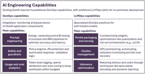AI Engineering Capabilities Table of AI Engineering Capabilities
